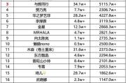 2021年最新抖音粉丝排行榜_2021年最新抖音粉丝排行榜前十